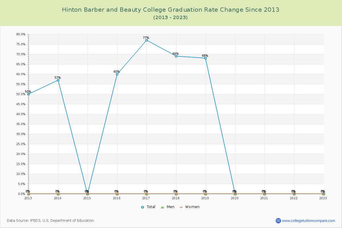 Hinton Barber and Beauty College Graduation Rate Changes Chart