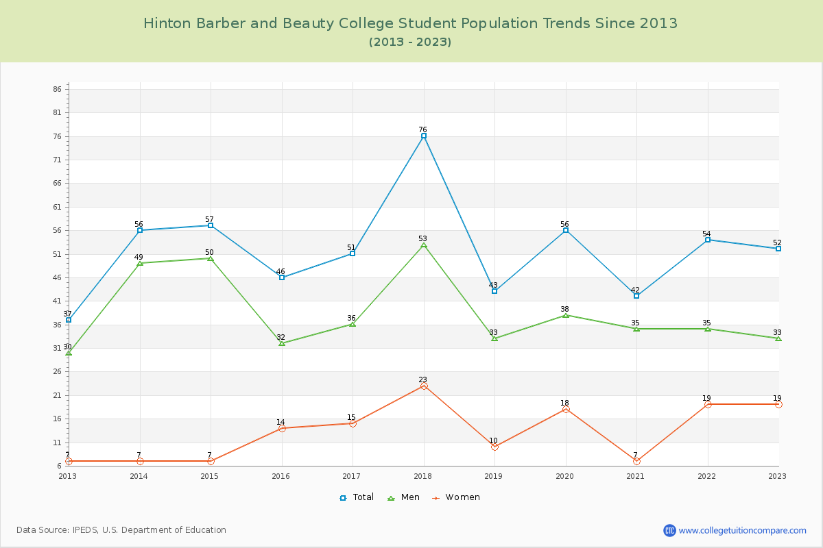 Hinton Barber and Beauty College Enrollment Trends Chart