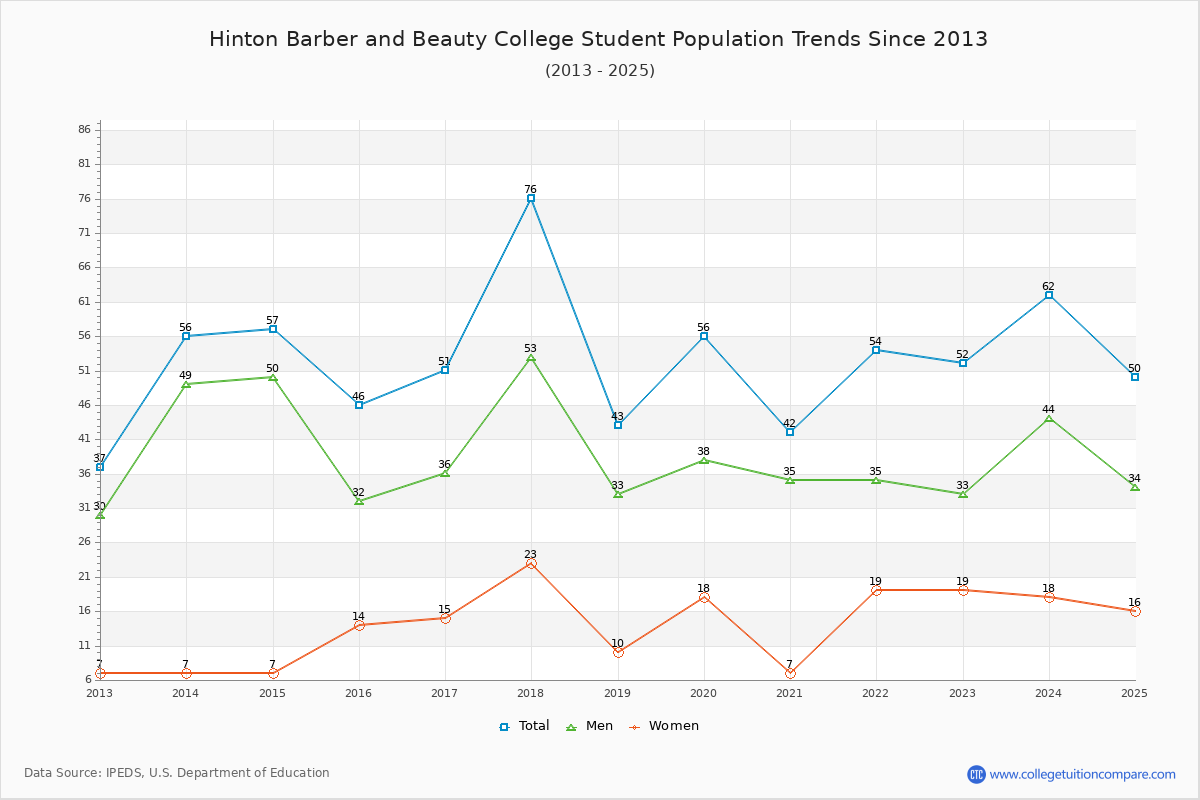Hinton Barber and Beauty College Enrollment Trends Chart