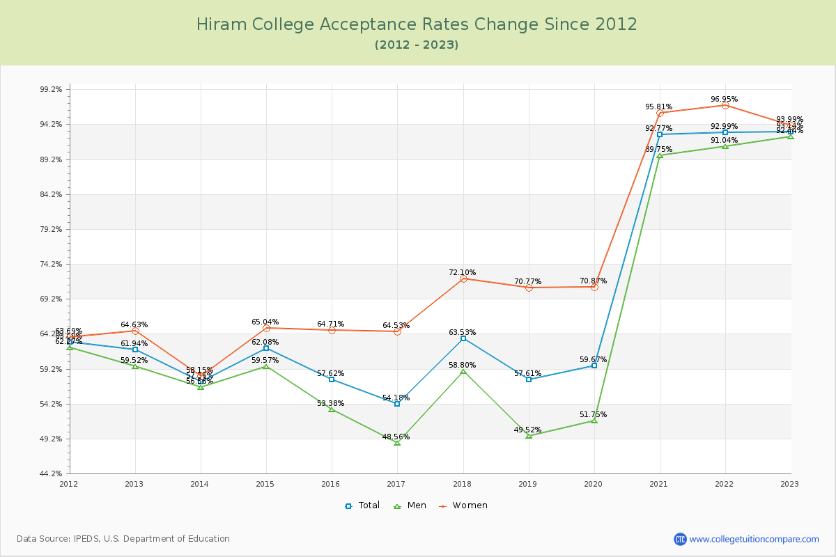 Hiram College Acceptance Rate Changes Chart