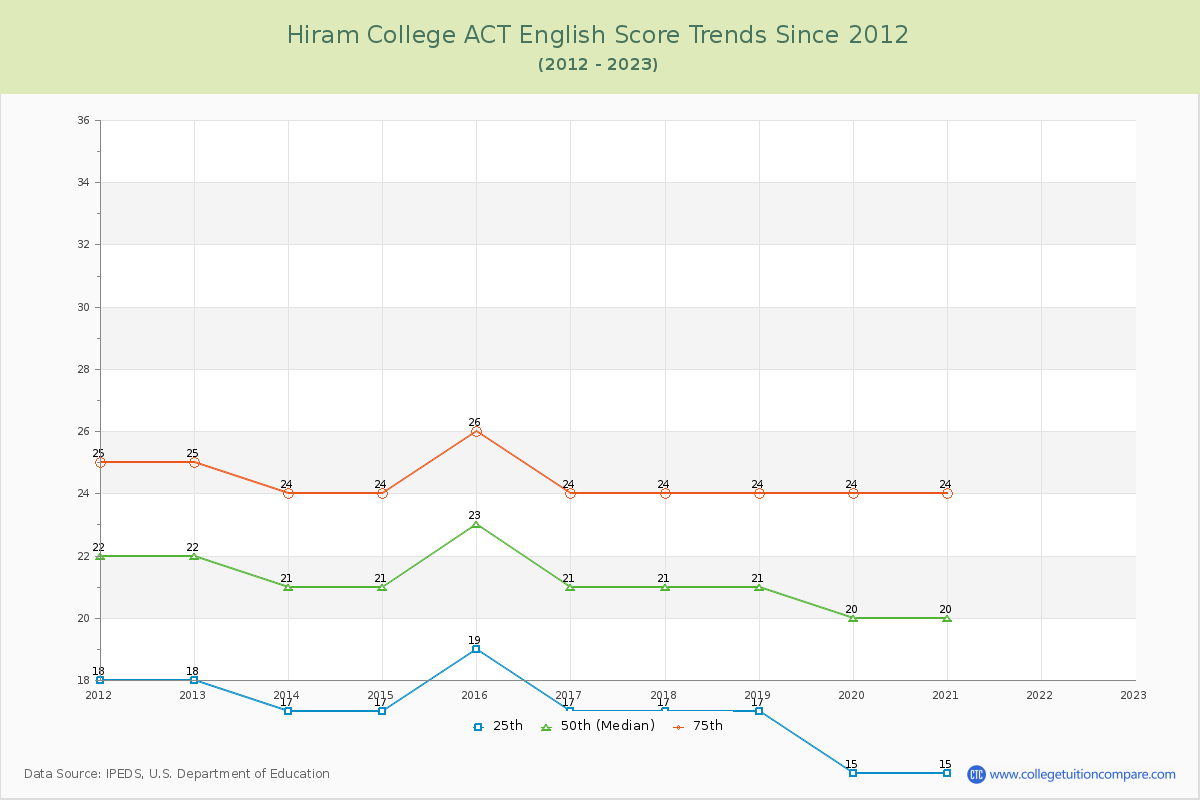 Hiram College ACT English Trends Chart