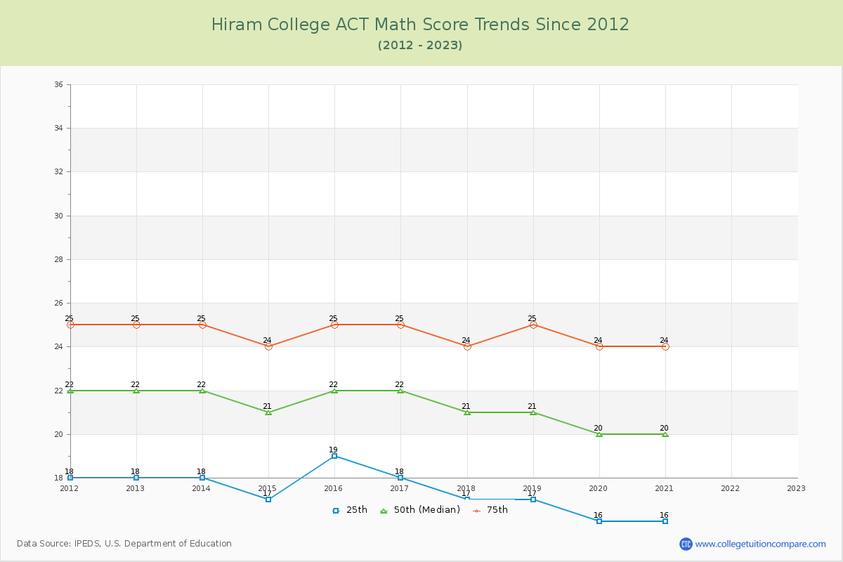 Hiram College ACT Math Score Trends Chart