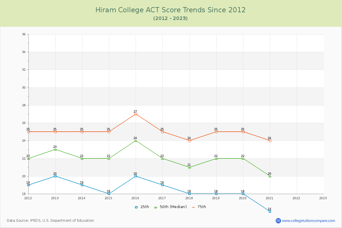 Hiram College ACT Score Trends Chart