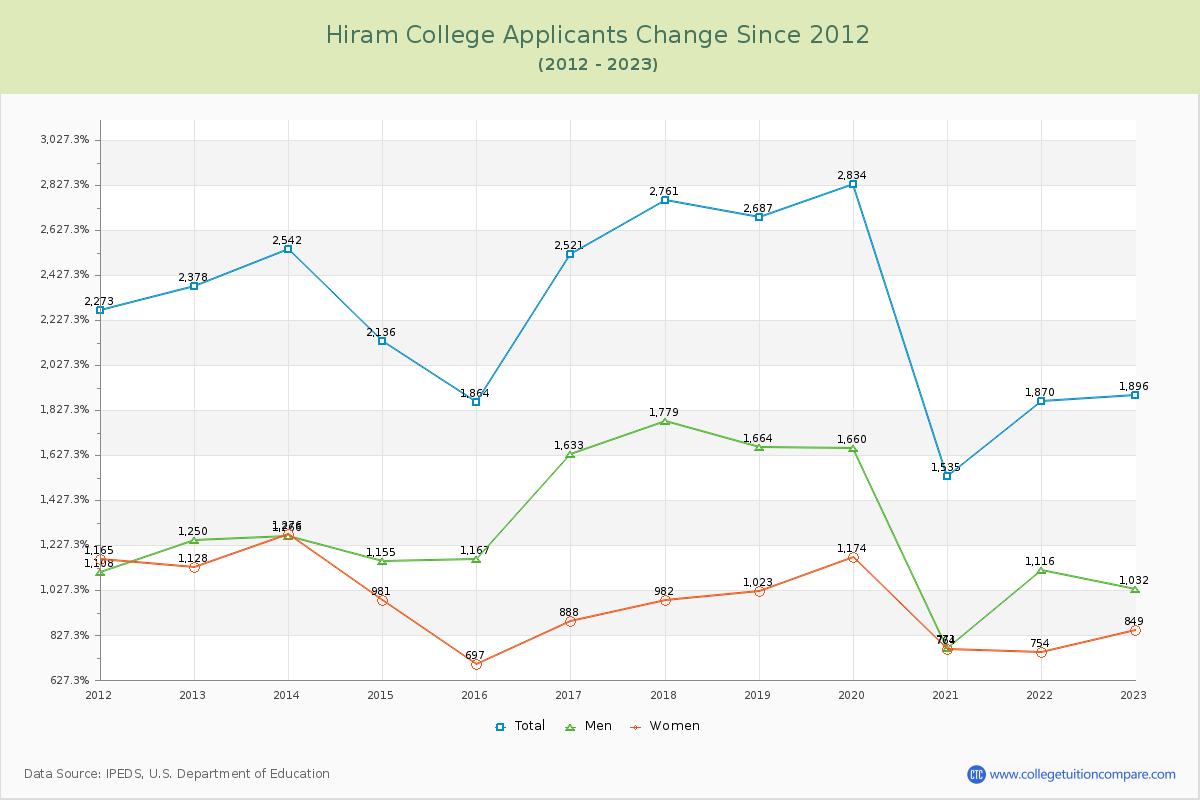 Hiram College Number of Applicants Changes Chart