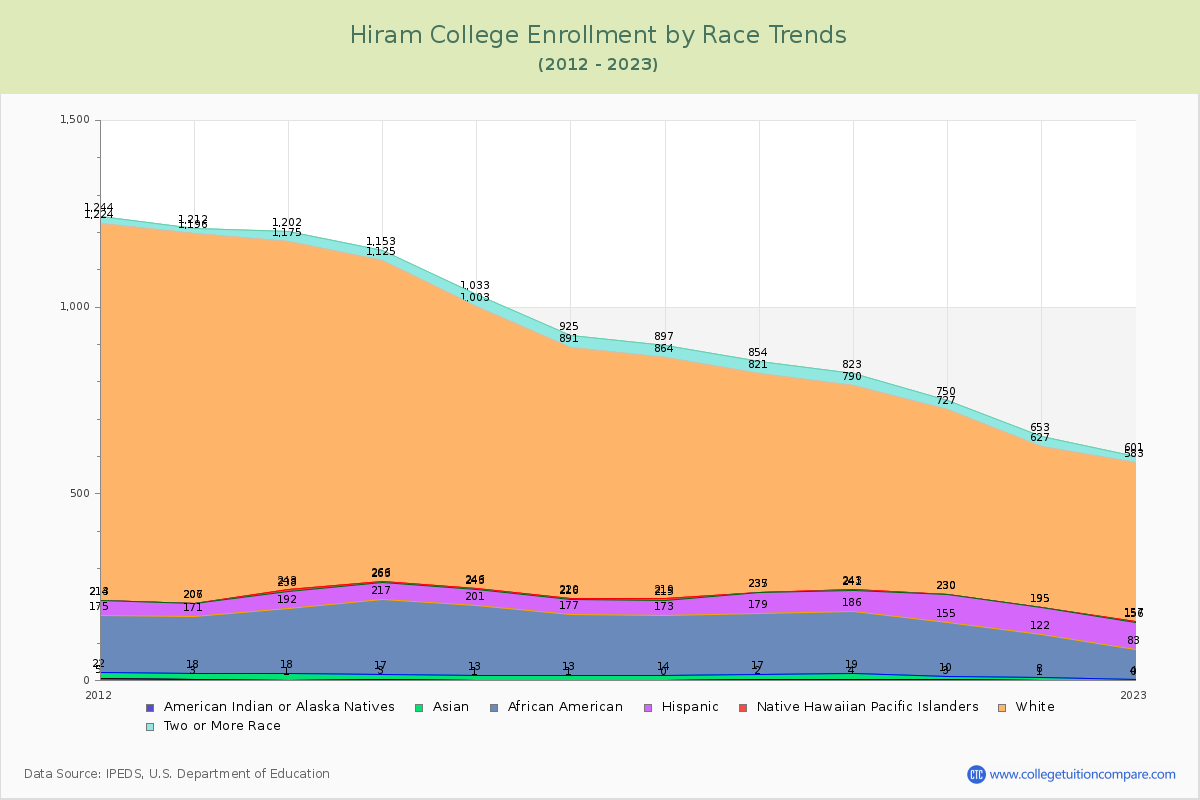 Hiram College Enrollment by Race Trends Chart