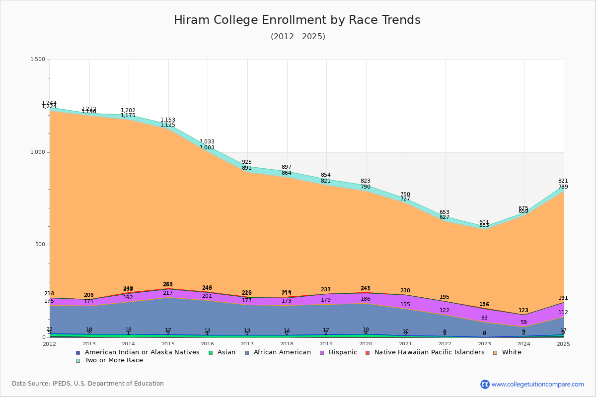 Hiram College Enrollment by Race Trends Chart