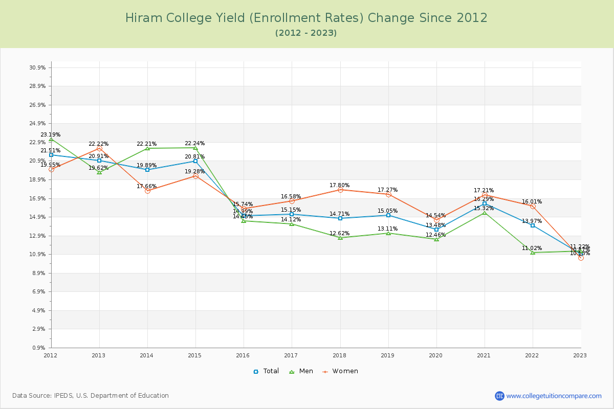 Hiram College Yield (Enrollment Rate) Changes Chart