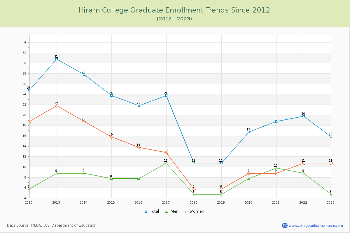 Hiram College Graduate Enrollment Trends Chart