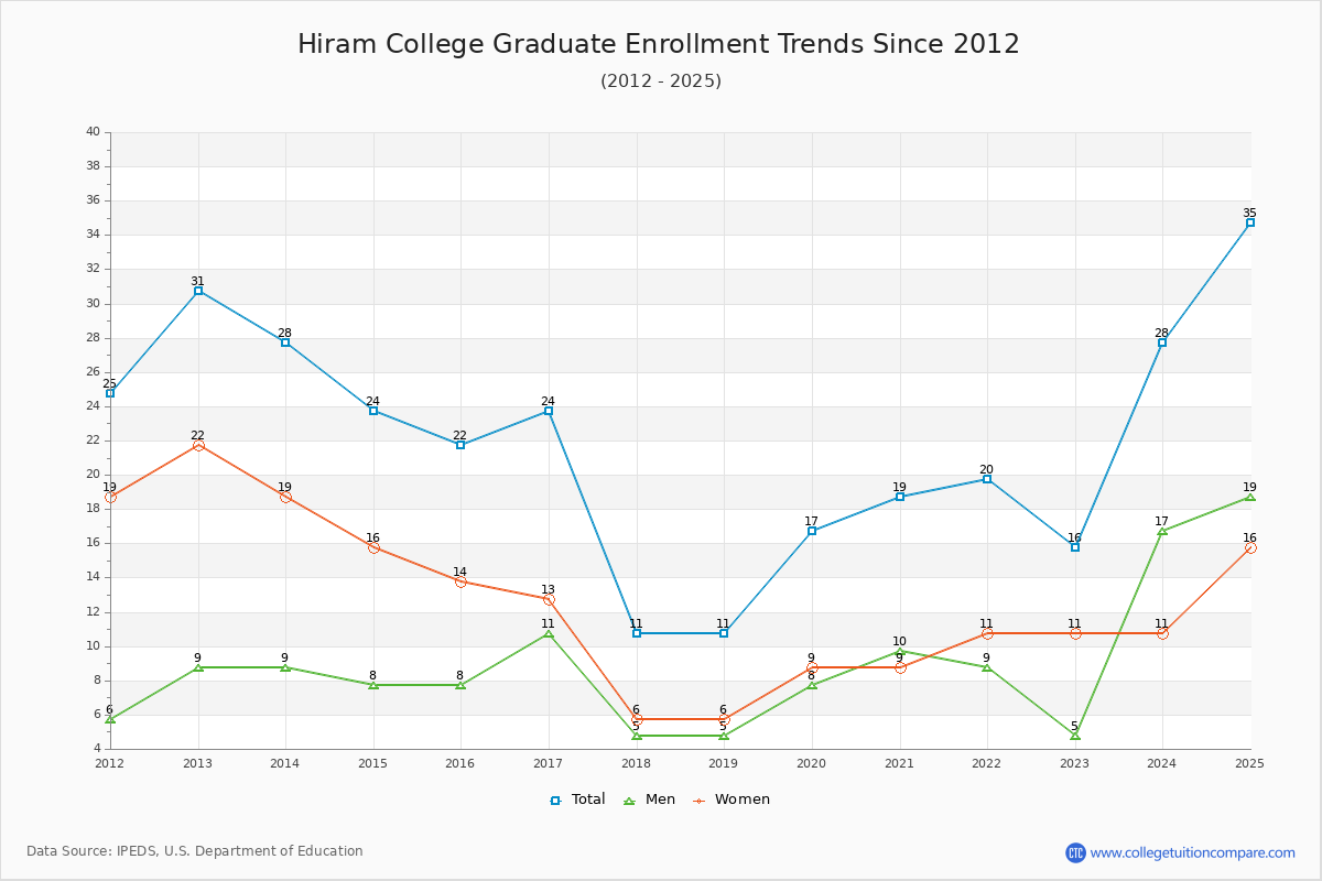Hiram College Graduate Enrollment Trends Chart