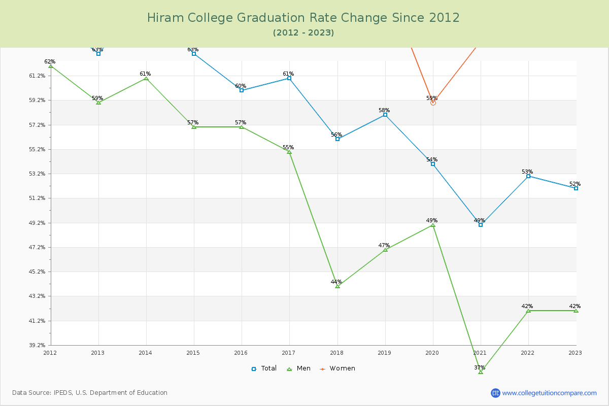 Hiram College Graduation Rate Changes Chart