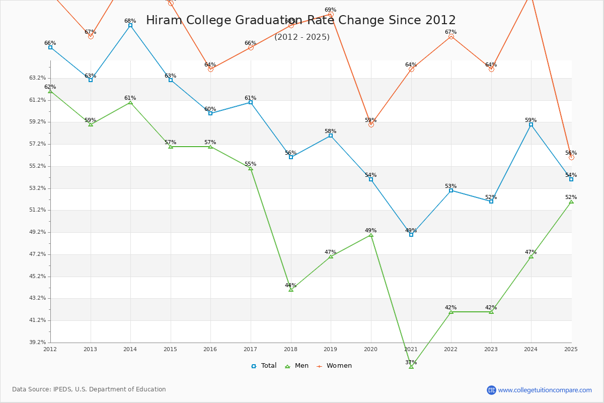 Hiram College Graduation Rate Changes Chart