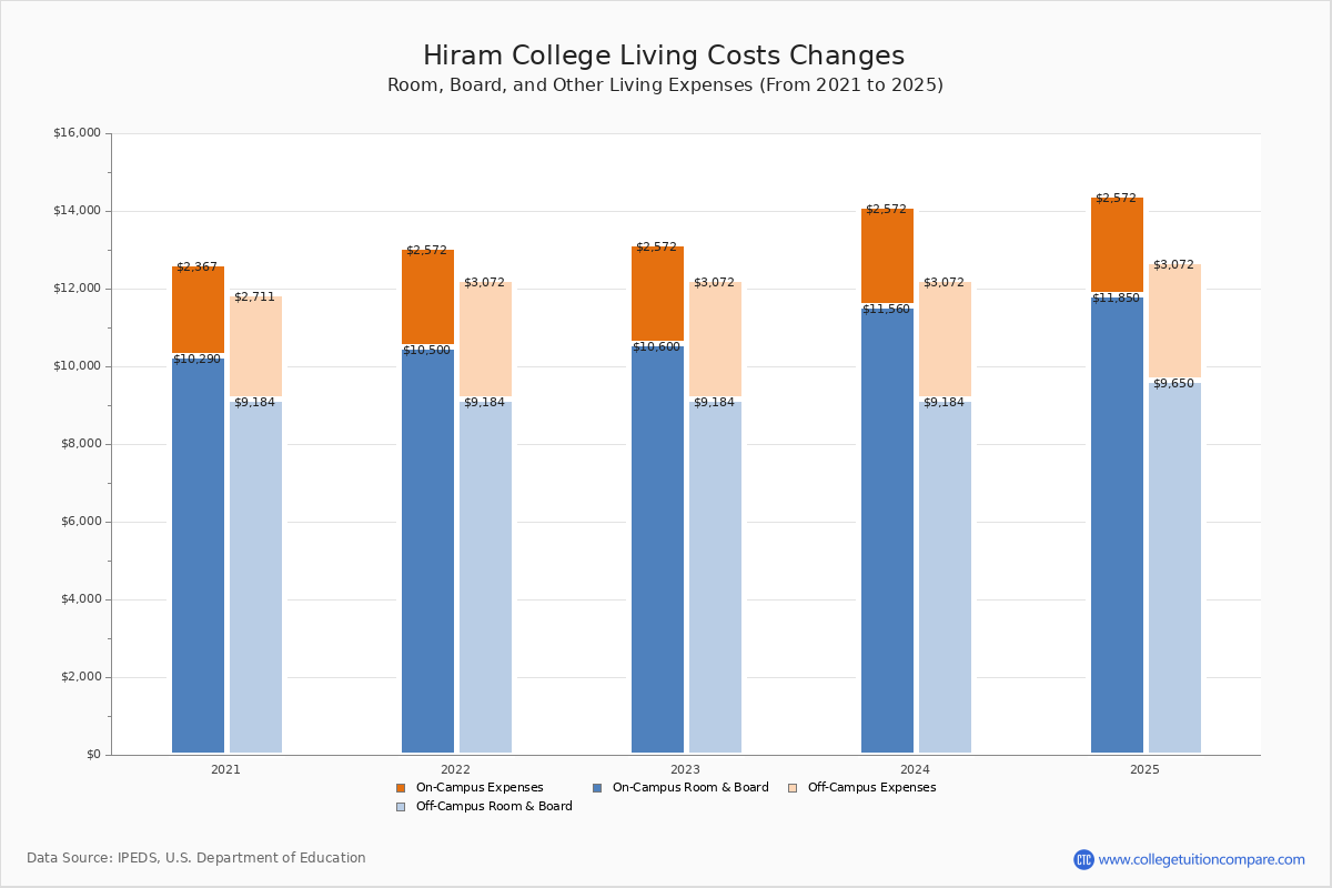 Hiram College Tuition & Fees, Net Price