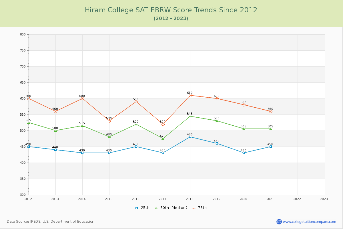 Hiram College SAT EBRW (Evidence-Based Reading and Writing) Trends Chart
