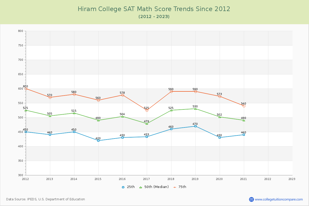 Hiram College SAT Math Score Trends Chart