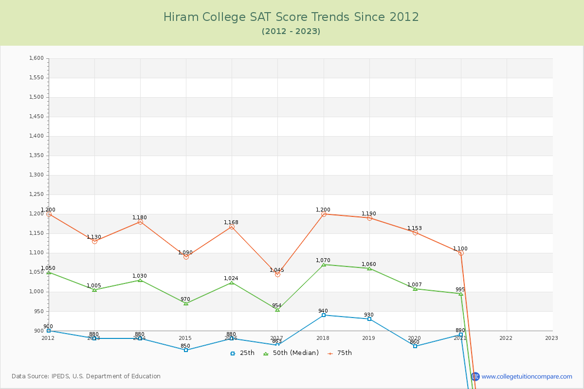 Hiram College SAT Score Trends Chart