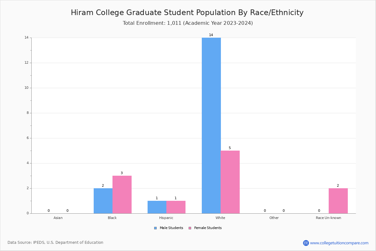 Hiram College Student Population and Demographics