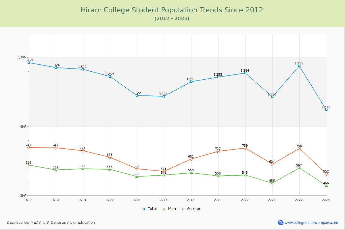 Hiram College Enrollment Trends Chart