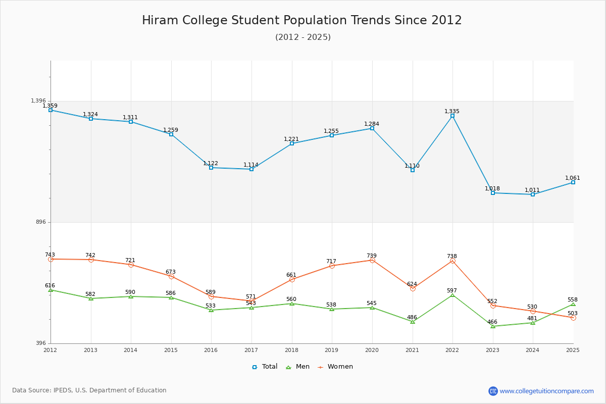 Hiram College Enrollment Trends Chart