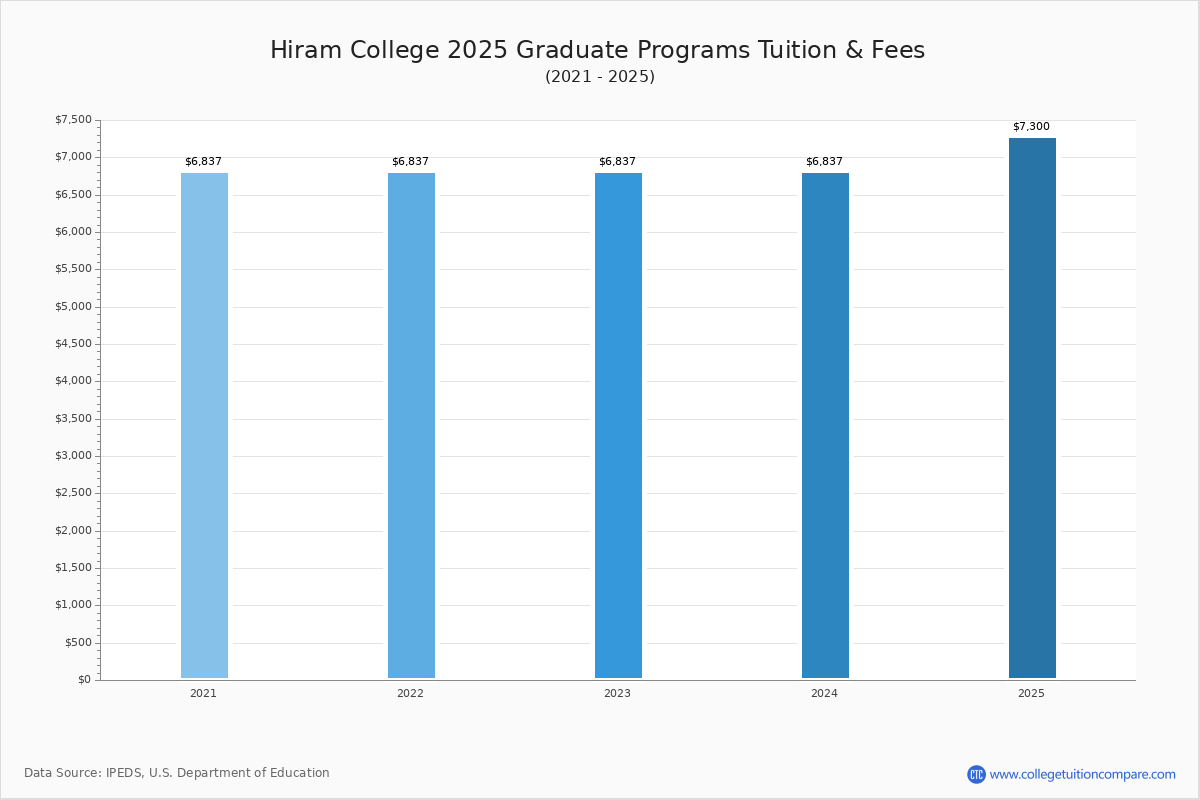 Hiram College Tuition & Fees, Net Price