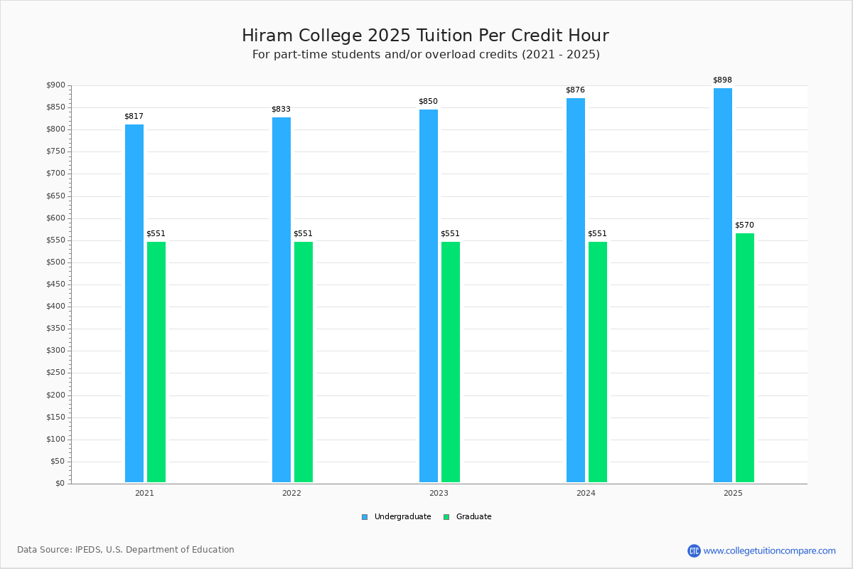 Hiram College Tuition & Fees, Net Price