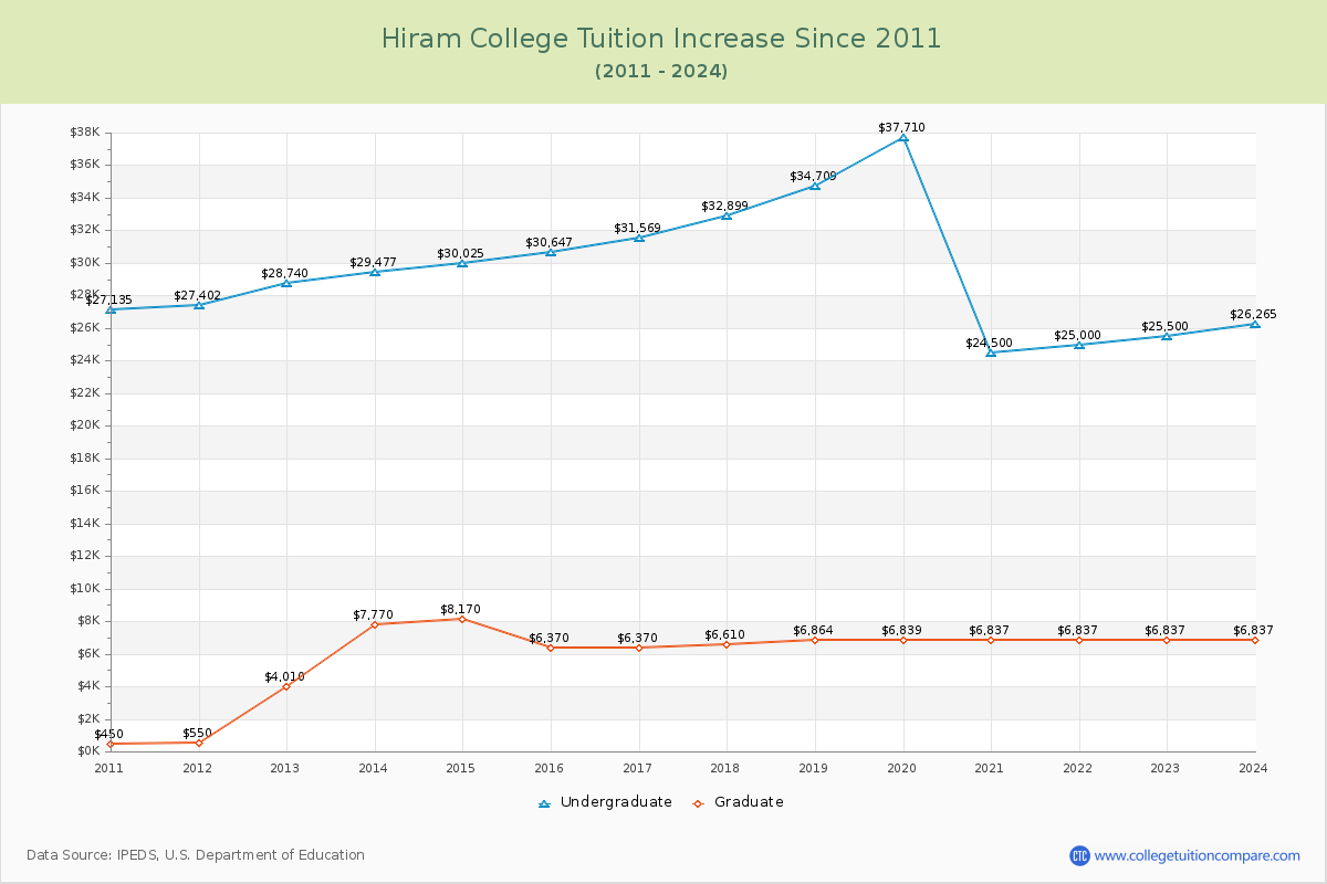 Hiram College Tuition & Fees Changes Chart