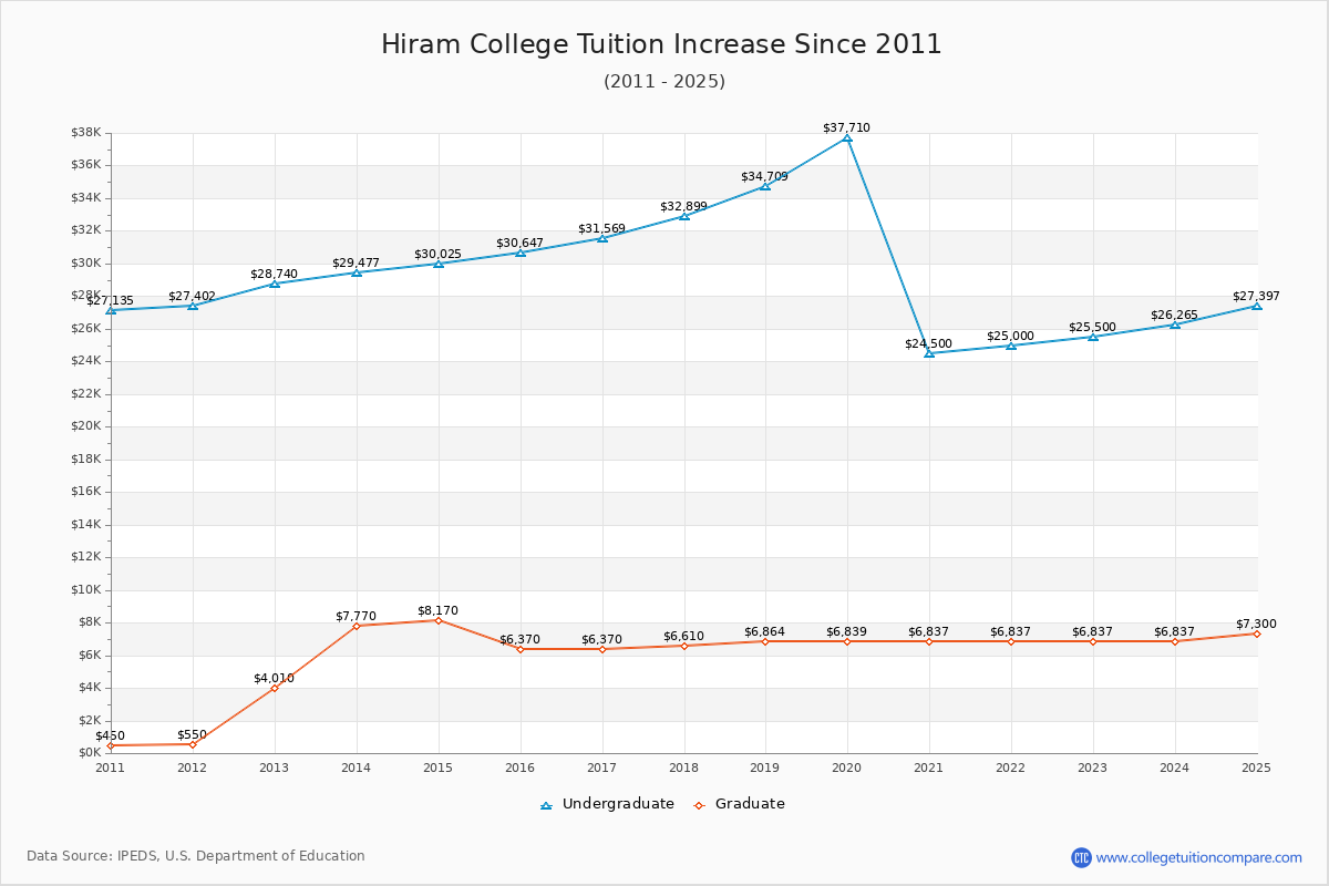Hiram College Tuition & Fees Changes Chart