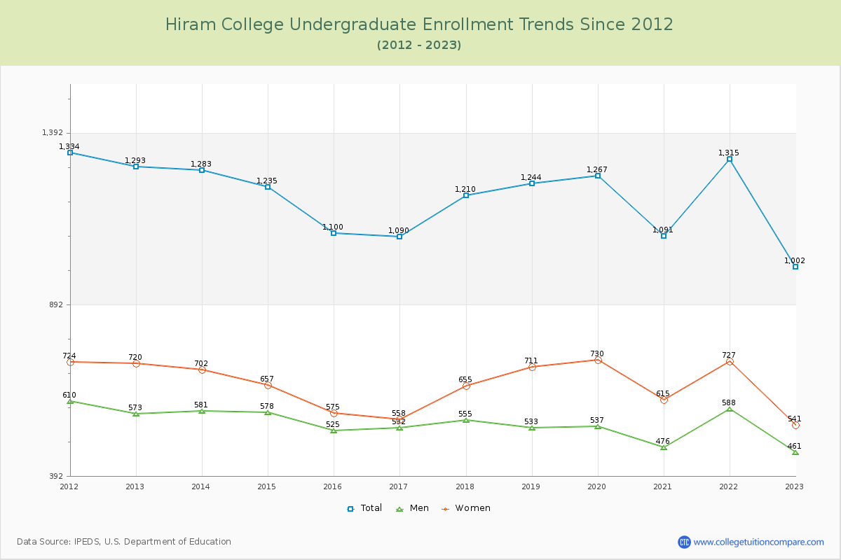 Hiram College Undergraduate Enrollment Trends Chart