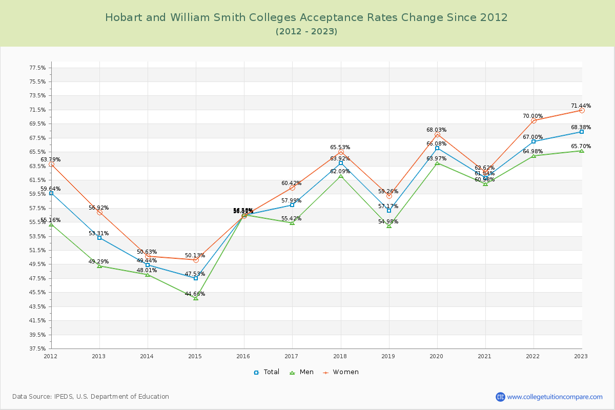 Hobart and William Smith Colleges Acceptance Rate Changes Chart