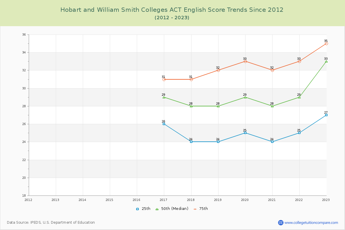 Hobart and William Smith Colleges ACT English Trends Chart