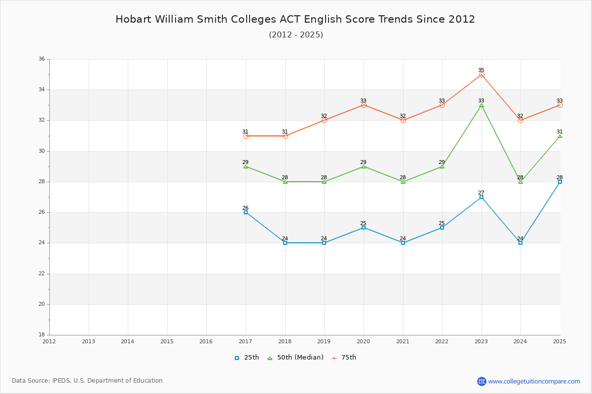 Hobart William Smith Colleges ACT English Trends Chart