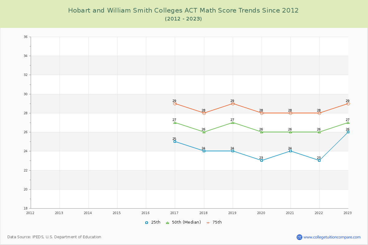 Hobart and William Smith Colleges ACT Math Score Trends Chart