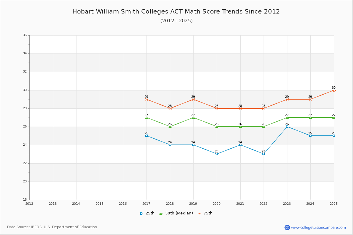 Hobart William Smith Colleges ACT Math Score Trends Chart