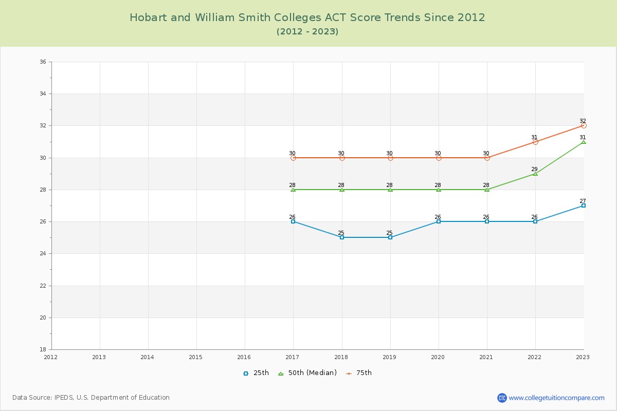 Hobart and William Smith Colleges ACT Score Trends Chart