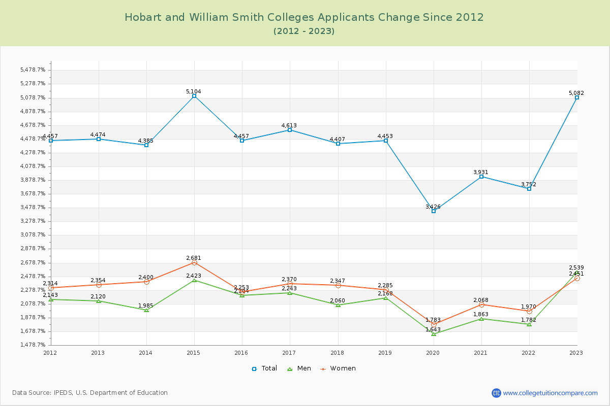 Hobart and William Smith Colleges Number of Applicants Changes Chart