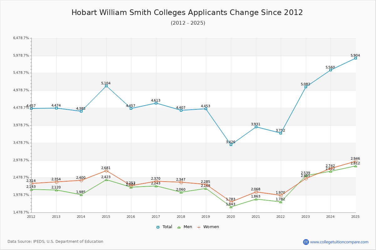 Hobart William Smith Colleges - 10 Year Applicants, Admissions, and Enrollment Trends Chart