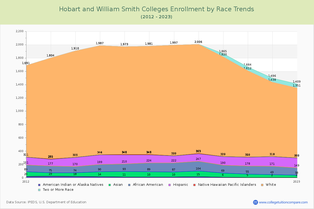 Hobart and William Smith Colleges Enrollment by Race Trends Chart