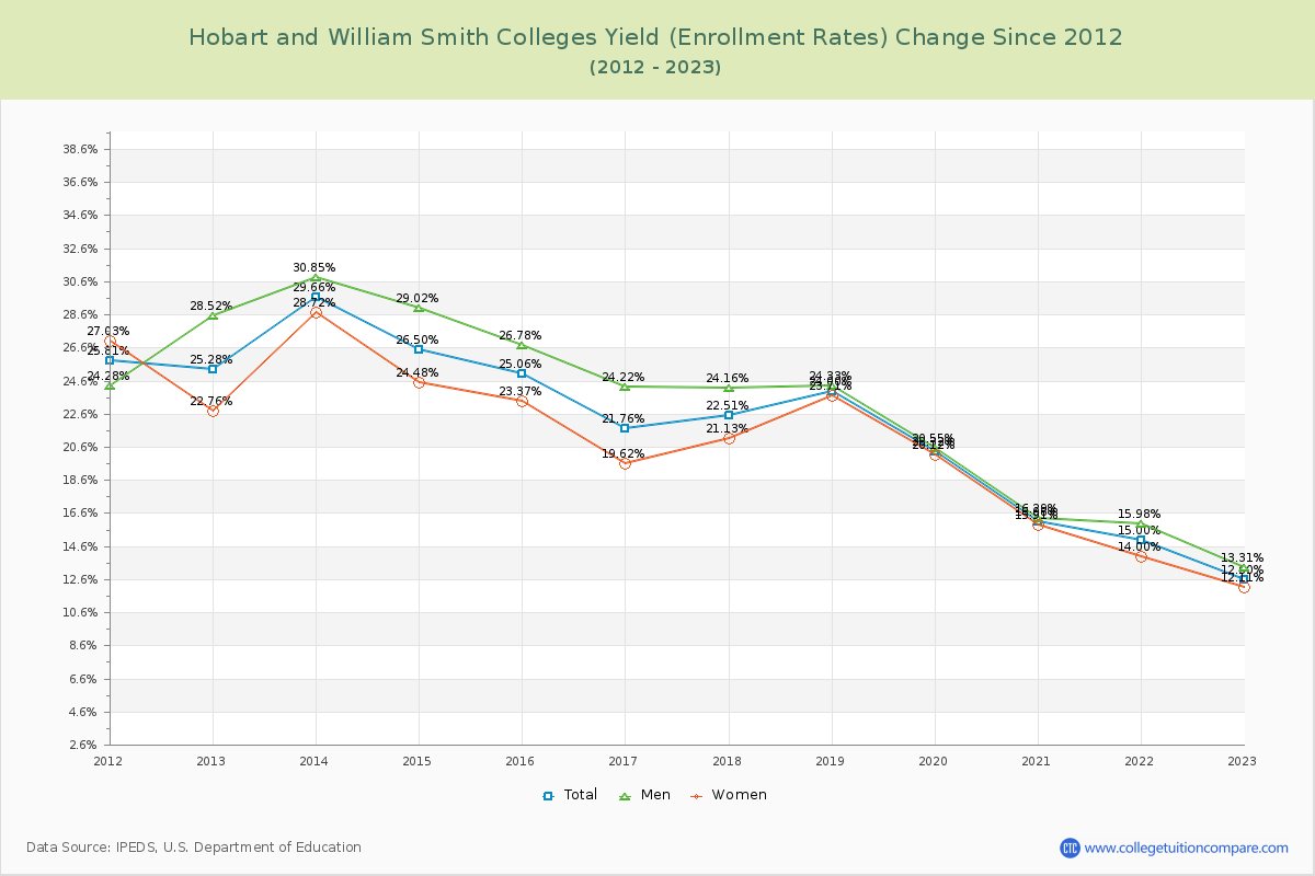 Hobart and William Smith Colleges Yield (Enrollment Rate) Changes Chart