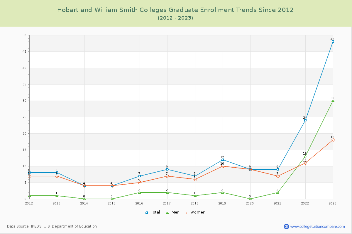 Hobart and William Smith Colleges Graduate Enrollment Trends Chart