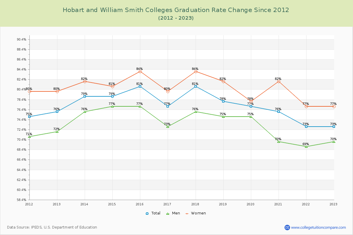 Hobart and William Smith Colleges Graduation Rate Changes Chart