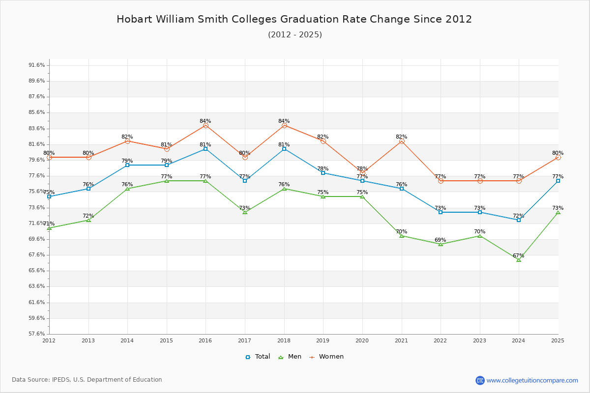 Hobart William Smith Colleges Graduation Rate Changes Chart