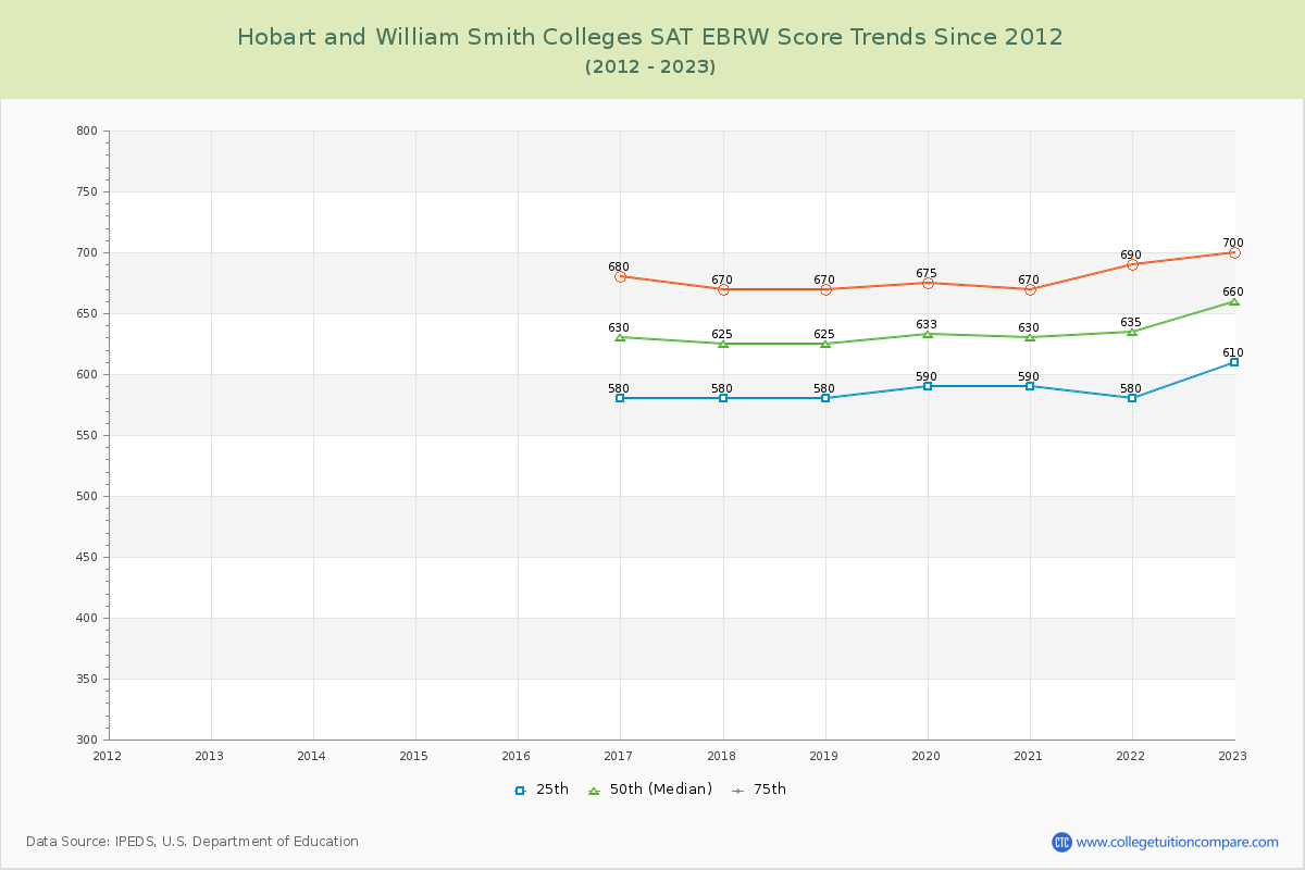 Hobart and William Smith Colleges SAT EBRW (Evidence-Based Reading and Writing) Trends Chart