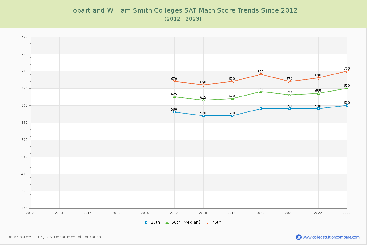 Hobart and William Smith Colleges SAT Math Score Trends Chart