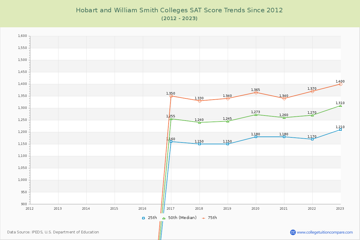 Hobart and William Smith Colleges SAT Score Trends Chart