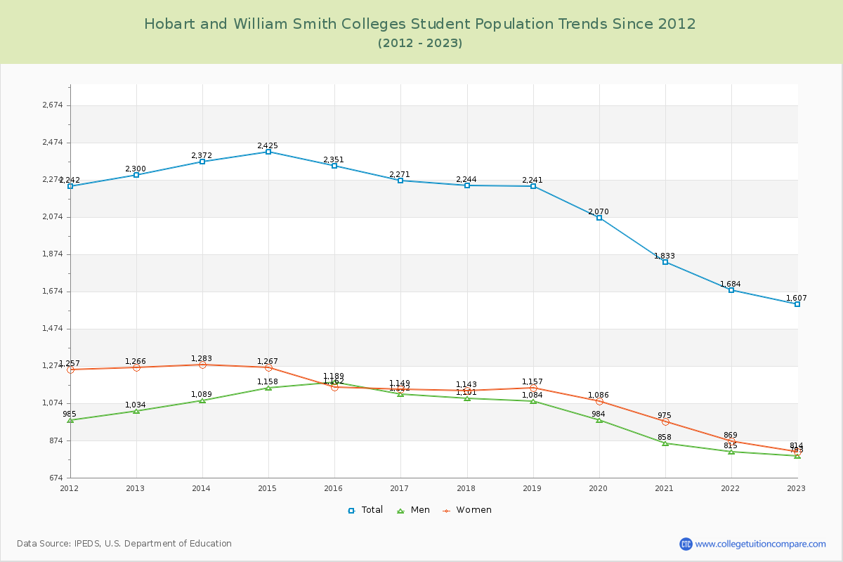 Hobart and William Smith Colleges Enrollment Trends Chart