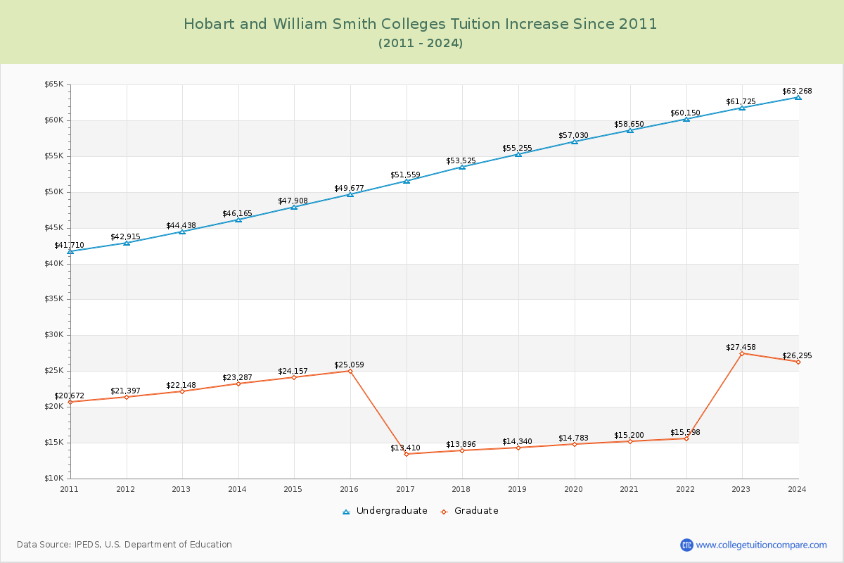 Hobart and William Smith Colleges Tuition & Fees Changes Chart