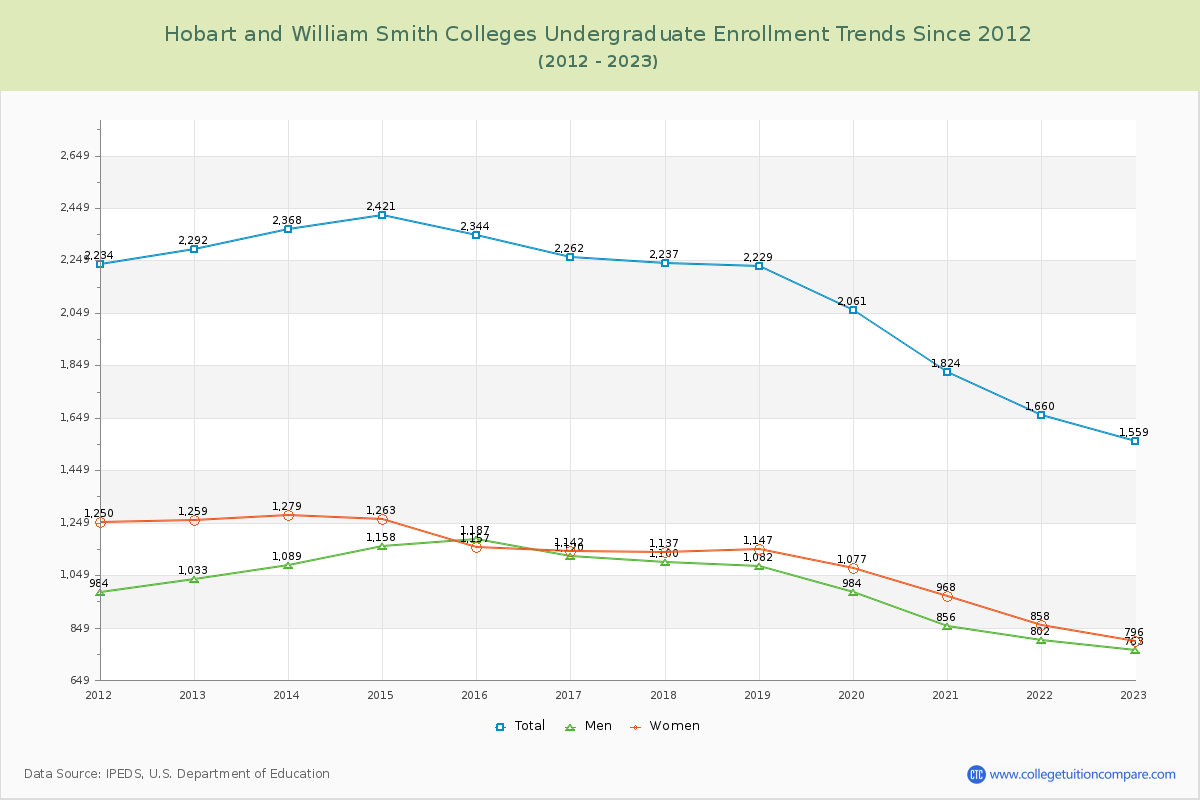 Hobart and William Smith Colleges Undergraduate Enrollment Trends Chart