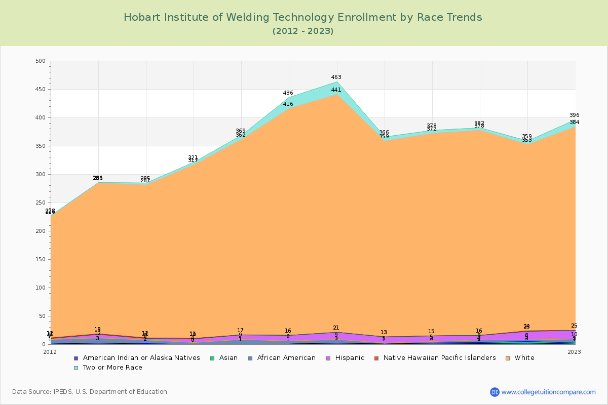 Hobart Institute of Welding Technology Enrollment by Race Trends Chart