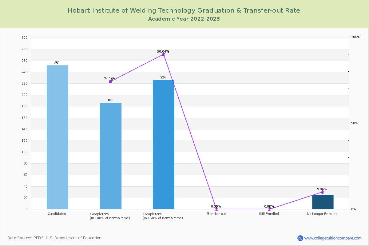 Hobart Institute of Welding Technology graduate rate