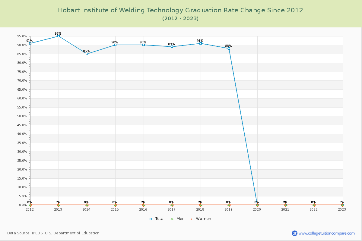 Hobart Institute of Welding Technology Graduation Rate Changes Chart