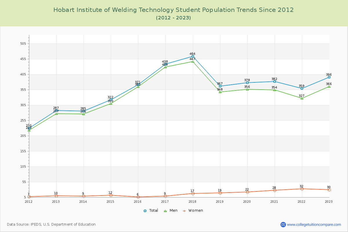 Hobart Institute of Welding Technology Enrollment Trends Chart